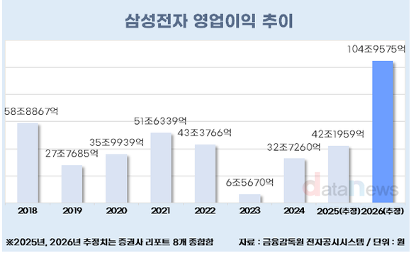 삼성전자, 2026년 ‘영업이익 100조’ 시대 연다