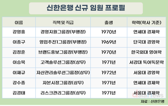 신한은행 신규 임원, 1970년대생이 대세
