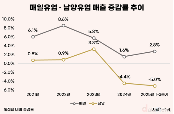 [취재] 소비 감소·무관세 겹쳐…국내 유업계 이중고