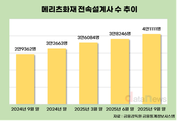 메리츠화재, 전속설계사 4만 명 시대