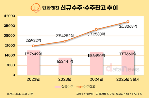 한화엔진, 지난해 수주 실적 조기 돌파…‘전기추진’까지 사업 확대