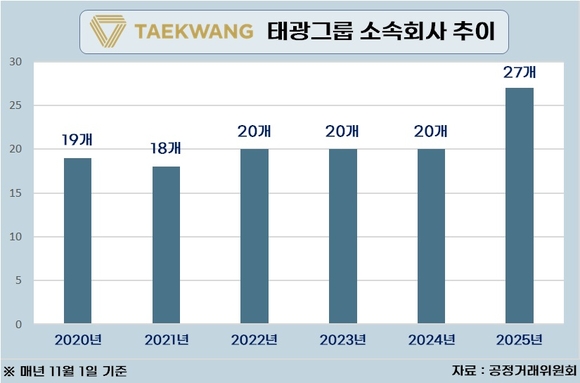 기지개 켠 태광그룹, 계열사 35% 늘리고 인수전 줄줄이 참전