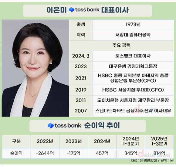 이은미 토스뱅크 대표, 최대실적 냈지만…내부통제가 연임 걸림돌