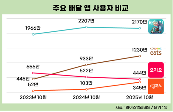 '무료 배달' 통했다…땡겨요 MAU 1년 새 세 배 늘어