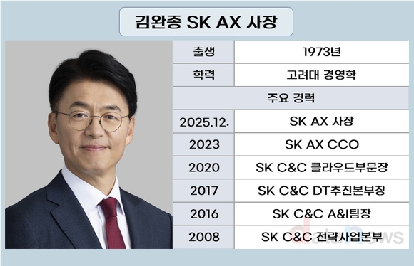 SK AX, AI 전환 결실…새 리더십으로 실적 반등 가속