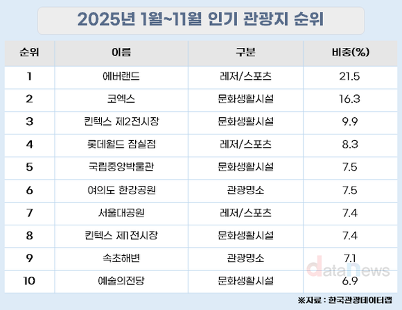 관광 트렌드 변화: '케데헌'에 국립중앙박물관, 한강공원 밀어냈다