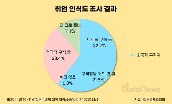 [데이터] 취준생 60% “취업 기대 낮아”…이유는 ‘일자리 부족’