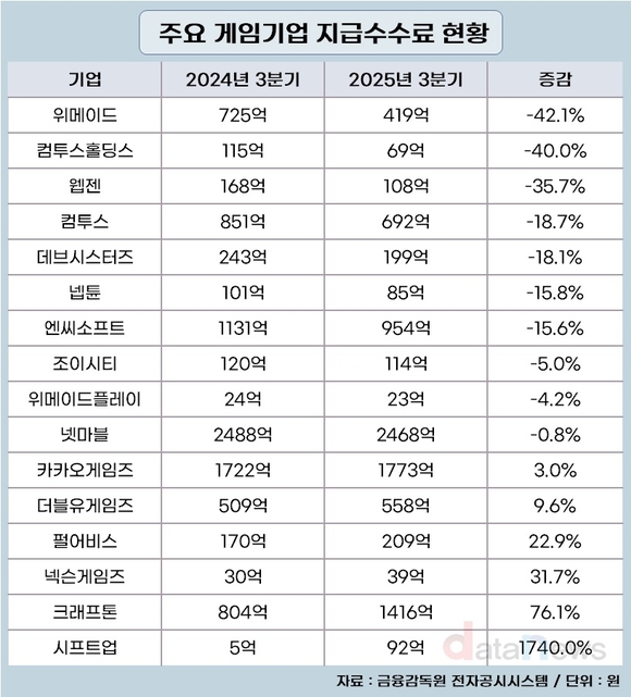 게임업계 부담덩어리, 지급수수료가 줄고 있다