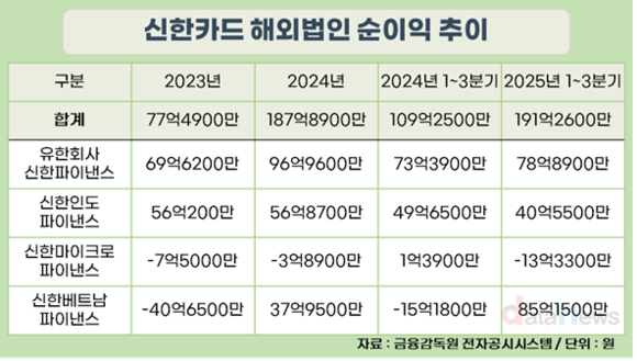 신한카드, 베트남 실적 회복에 해외법인 순이익 훨훨