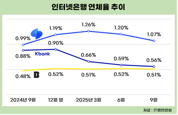 토스뱅크, 건전성 관리는 어쩌나…연체율 나홀로 1%대