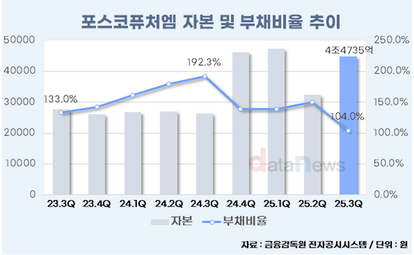 포스코퓨처엠, 부채비율 1년 만에 88%p↓…신규 투자 여력 확보