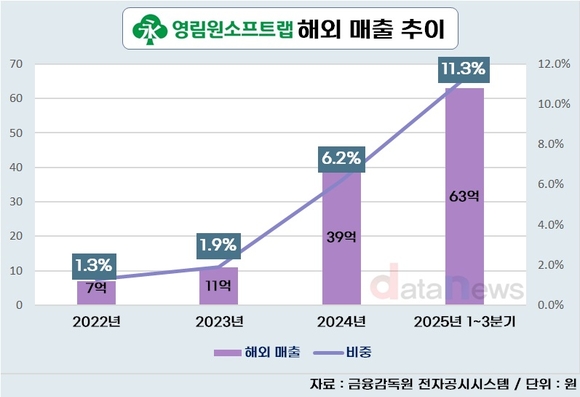영림원소프트랩, 해외 정조준…수출 비중 10% 돌파