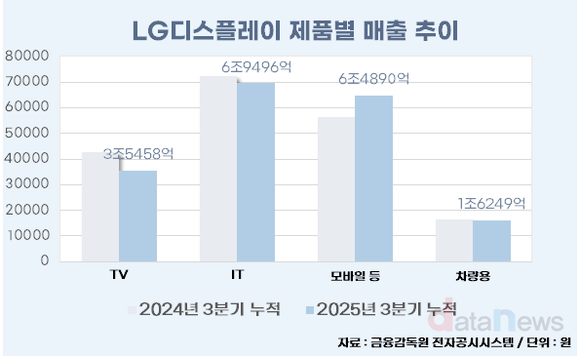 LG디스플레이, 제품별 온도차…모바일·OLED가 성장 축