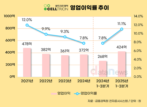 [취재] 셀트리온제약, 4년 만에 영업이익률 두 자릿수…원가율 절감 덕