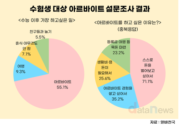 수능 끝낸 수험생 절반, 가장 하고 싶은 일은 ‘아르바이트’