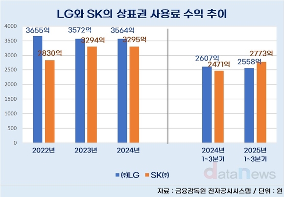 상표권 사용료 투톱 LG-SK…올해 1위 바뀔까?