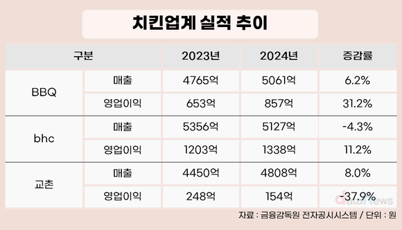 국내 포화 뚫는다…치킨 3사, 해외에서 새 성장동력 찾기