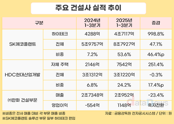 [취재] 도시정비 못 잡은 건설사, ‘반도체·개발사업’으로 방향 틀다