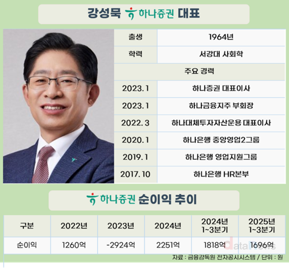 강성묵 하나증권 대표, 연임 힘입어 IB 강화 총력