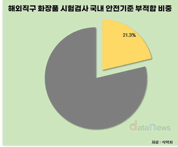 해외직구 화장품 5개 중 1개는 국내 안전기준 부적합