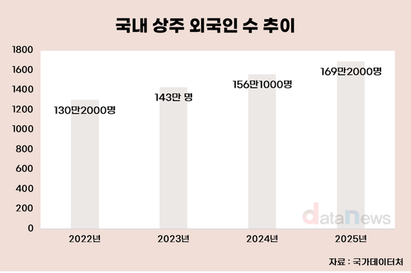 일하는 외국인 늘었다…상주 외국인·취업자 모두 최대 기록