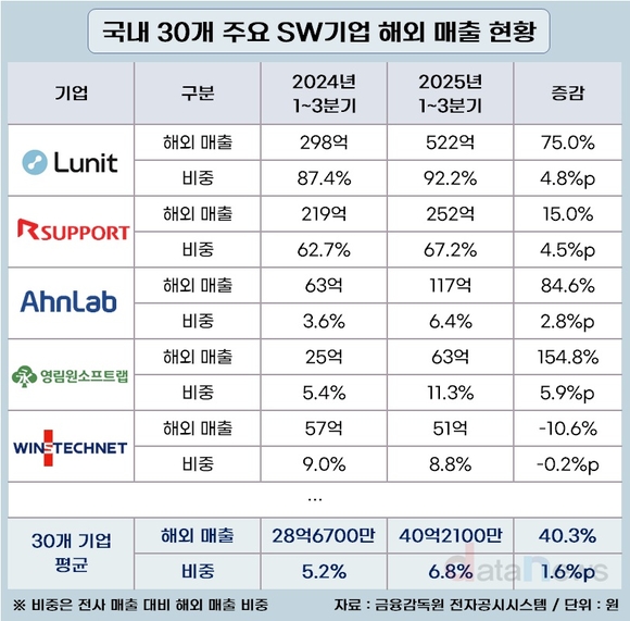 [취재] SW 수출 투톱…일본 점령한 알서포트, 미국 개척한 루닛