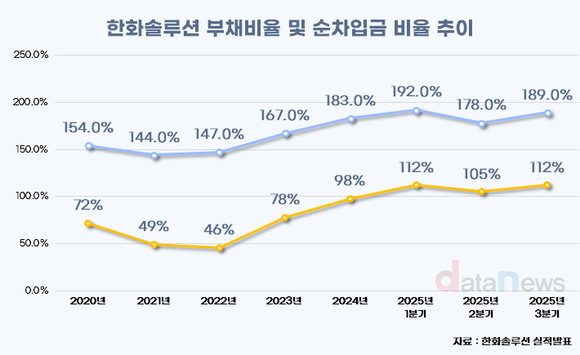 [취재] 한화솔루션, 북미 태양광 투자 확대에 부채비율 189%까지 ↑