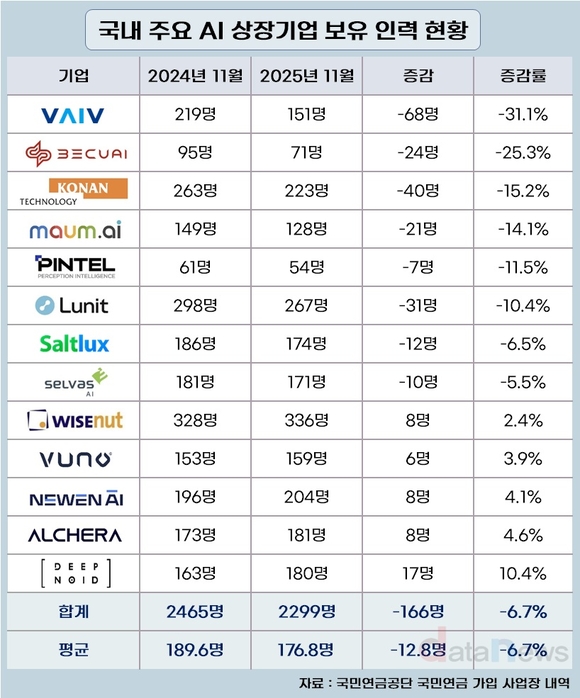 AI 열풍인데…AI 전문기업은 인력 줄였다