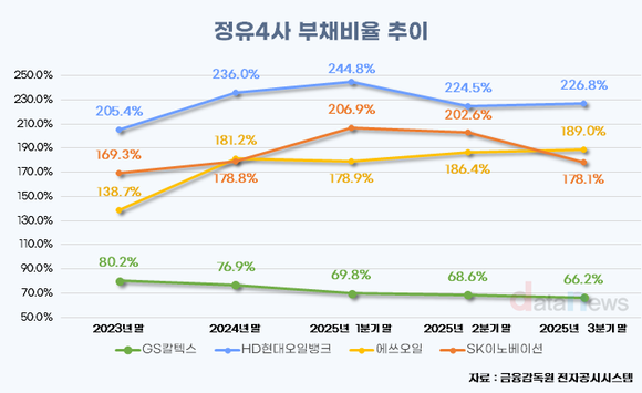 정유업계 재무 격차…GS칼텍스, 부채비율 66.2% 최저