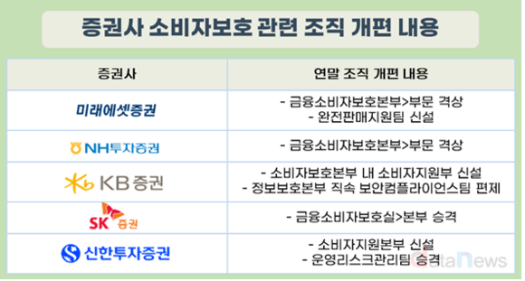 증권업계, 조직개편 통해 소비자보호 강화