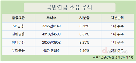 금융지주 회장들 무더기 연임, 국민연금의 판단은?