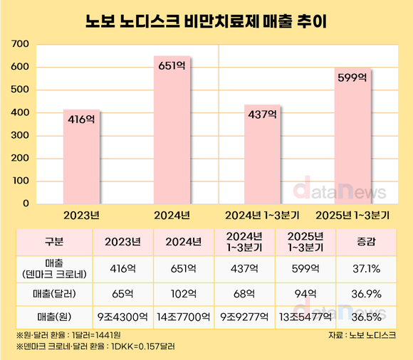 *[취재] 노보 비만약 3분기 누적 매출 13조…국내 비만신약, 성공 조건은