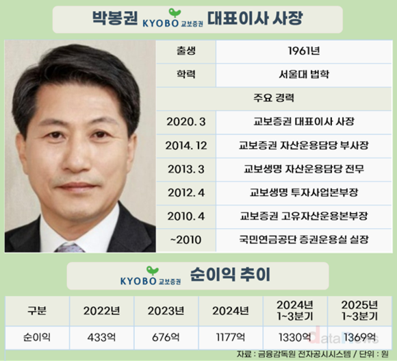 박봉권 교보증권 대표, 실적 상승으로 연임 가능성 높였다