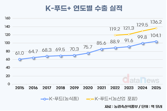 [데이터]K푸드, 라면 타고 수출 136억 달러 역대 최고