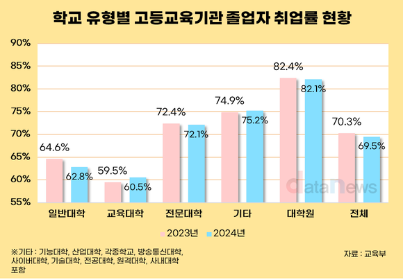 [데이터] 대학 졸업자, 취업은 줄고 진학은 늘었다