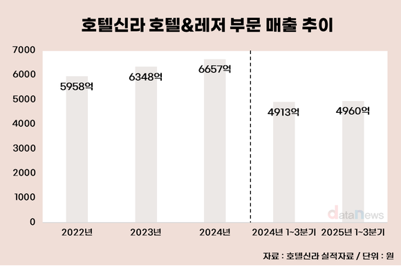 [취재] 호텔신라, 호텔·레저 실적 회복 속 해외 확장 재개