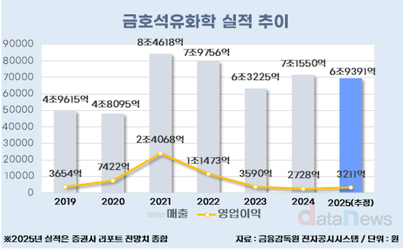 [취재] 라텍스 수요 증가 가시화…금호석유화학 수익성 개선 전망