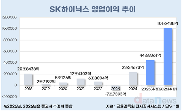 [취재] SK하이닉스, 2026년 영업이익 ‘100조 클럽’ 전망