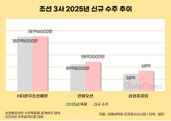 [취재] 글로벌 발주 27%↓ 속 수주 목표 달성한 K-조선 3사
