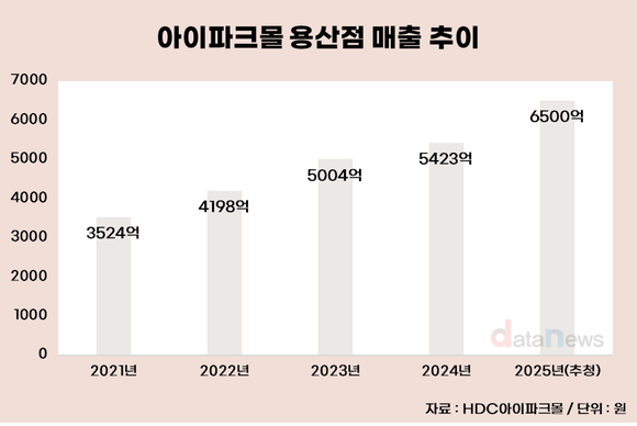 [취재] 쇼핑 넘어 체험으로…아이파크몰, 4년 연속 최대 실적