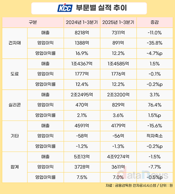 KCC, 실적 정체…중국 유기실리콘 생산 감축이 반등 계기 될까