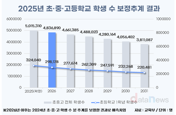 [데이터] 머스크도 언급한 한국 저출생…초등 1학년 29만 명대로↓