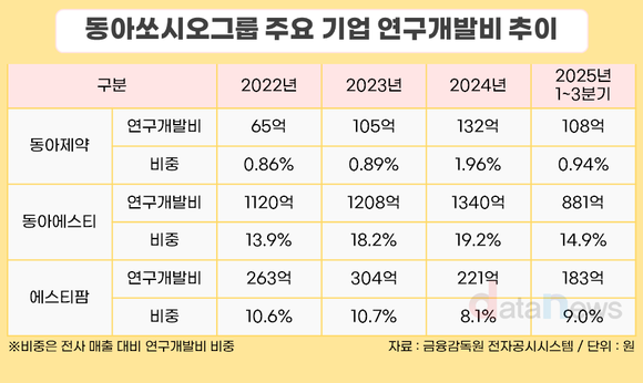[취재] “R&D 성과 보여야”…동아쏘시오그룹, 신약·CDMO에 역량 집중