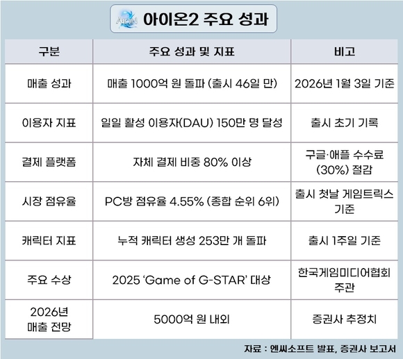 [취재] 흥행 돌풍 ‘아이온2’, ‘엔씨 일병 구하기’ 임무 완수한다