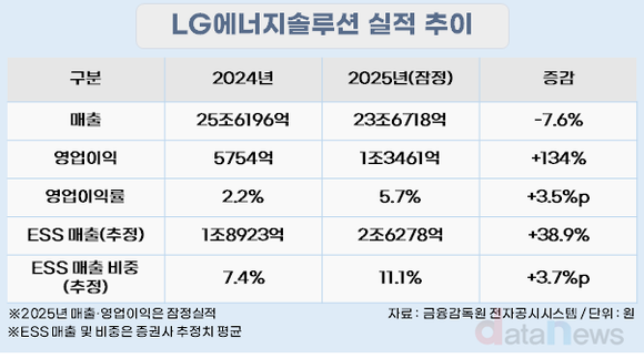 [취재] LG에너지솔루션, EV 수요 둔화 속 ESS가 성장축으로
