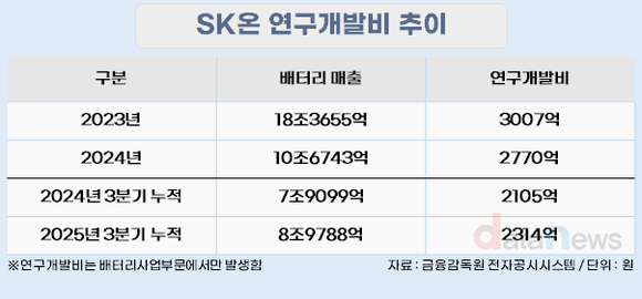 [취재] SK온, 연구개발비 다시 증가…전고체 배터리 개발 집중