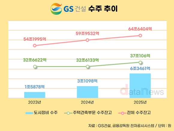 [취재] GS건설, 도시정비 수주 3조→6조…주택사업 성장세 본격 진입