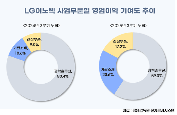 [취재] 문혁수 사장, 포스트 카메라 키운다…기판·전장 투자 페달