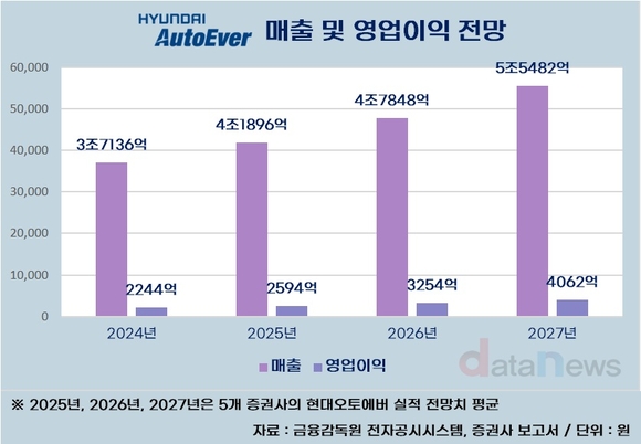 [취재] 현대오토에버, 로봇사업 역할론 급부상…시총도 투톱 등극