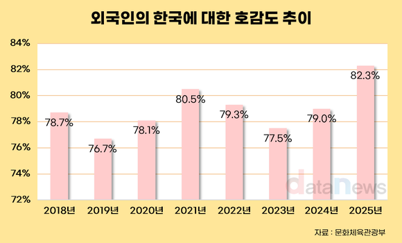 [데이터] 외국인 한국 호감도 82.3%…한국에 가장 우호적인 나라는?